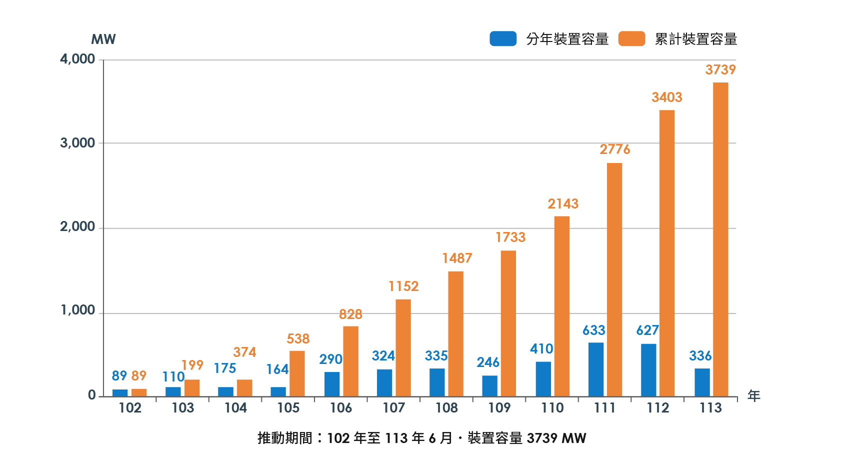 歷年裝置容量長條圖