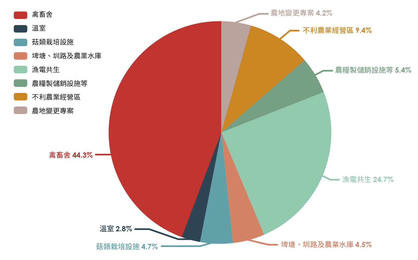 農業綠能推動情形圓餅圖