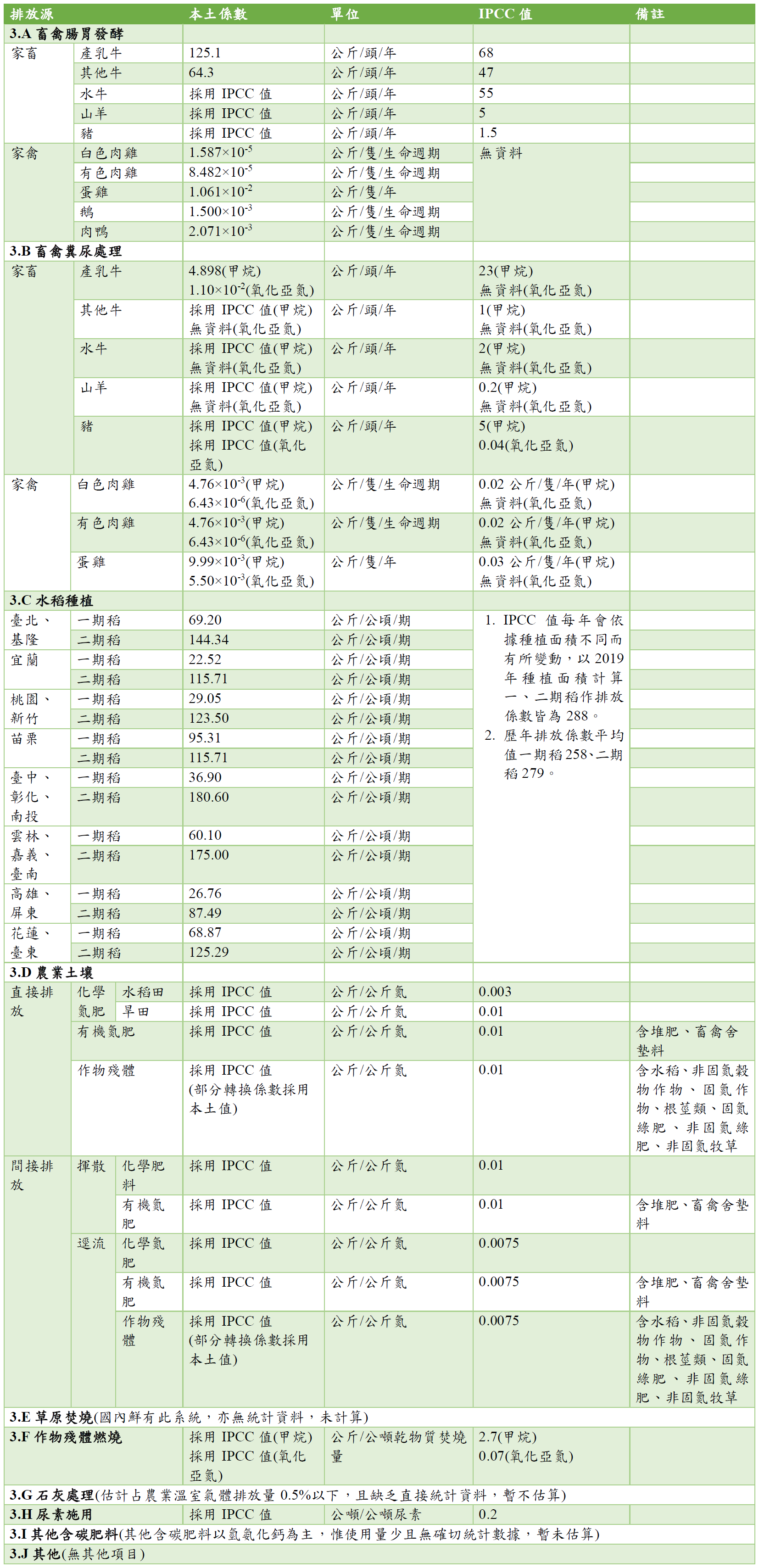 國家溫室氣體排放清冊係數表格