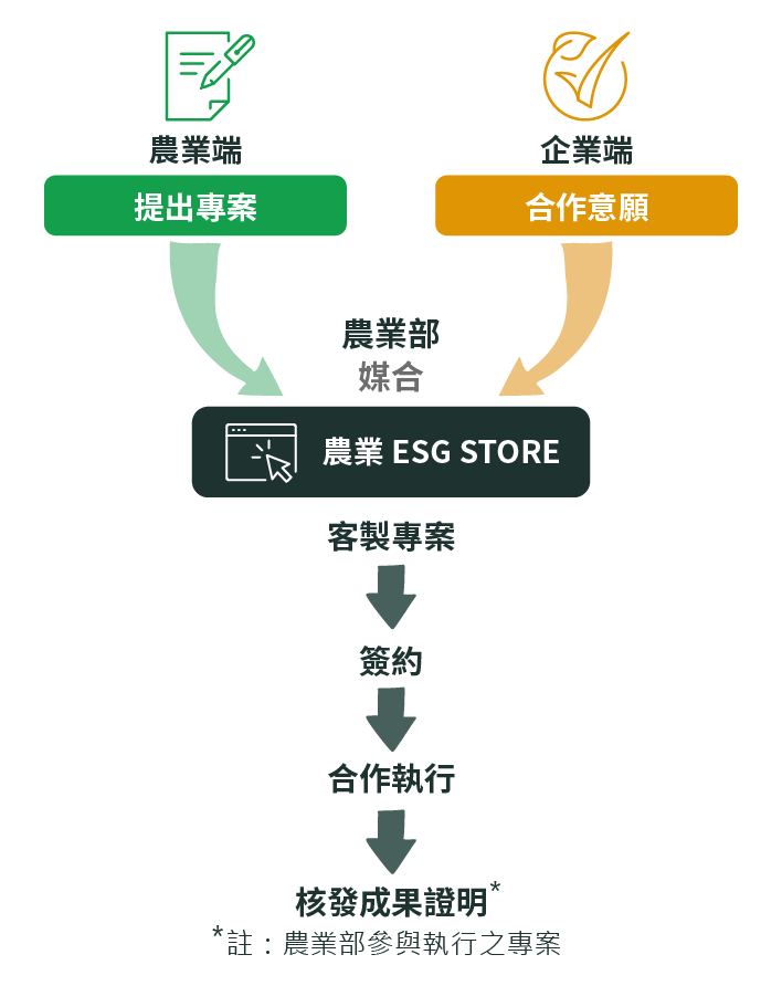 農業永續ESG合作流程圖