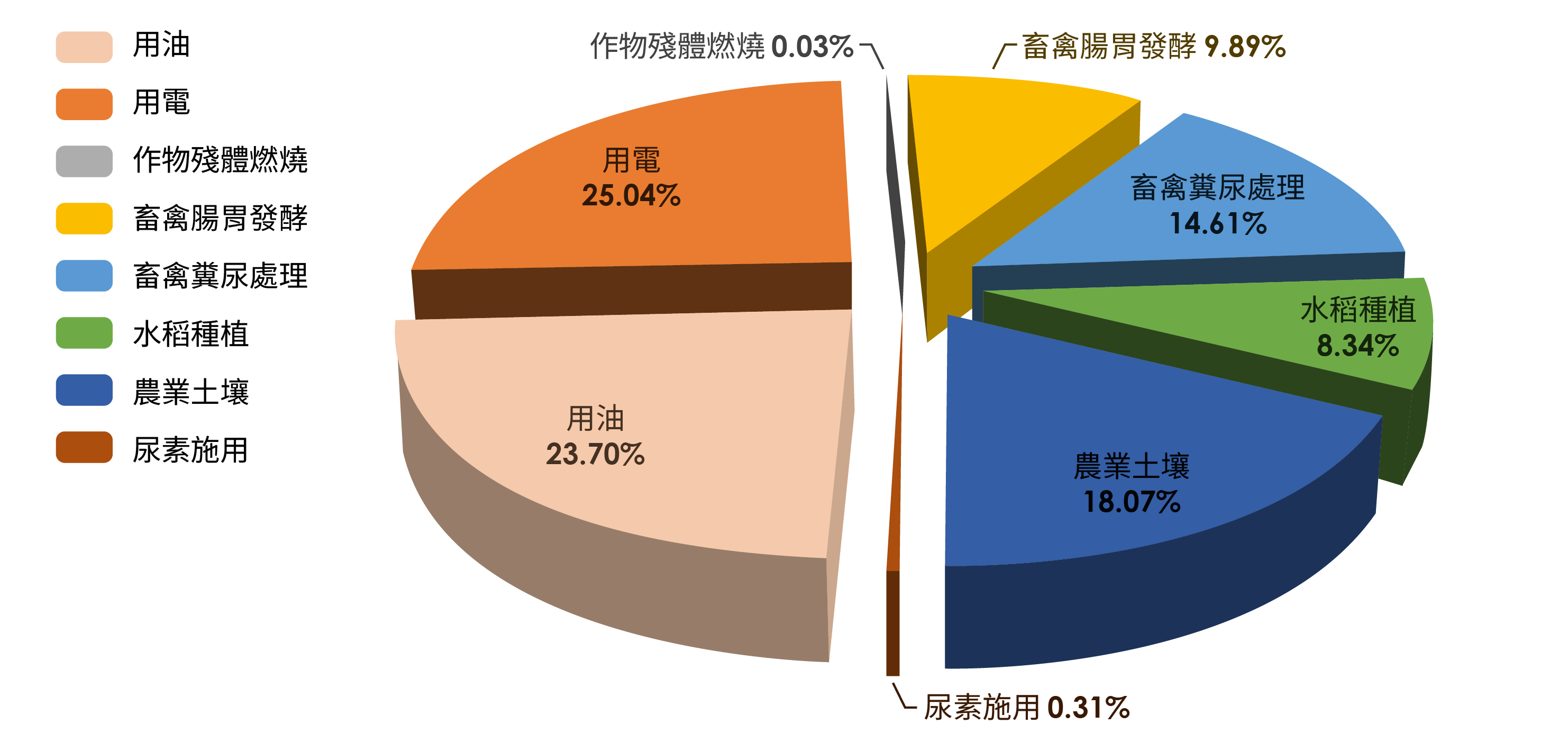 2022年農業部各種類別溫室氣體排放量圓餅圖