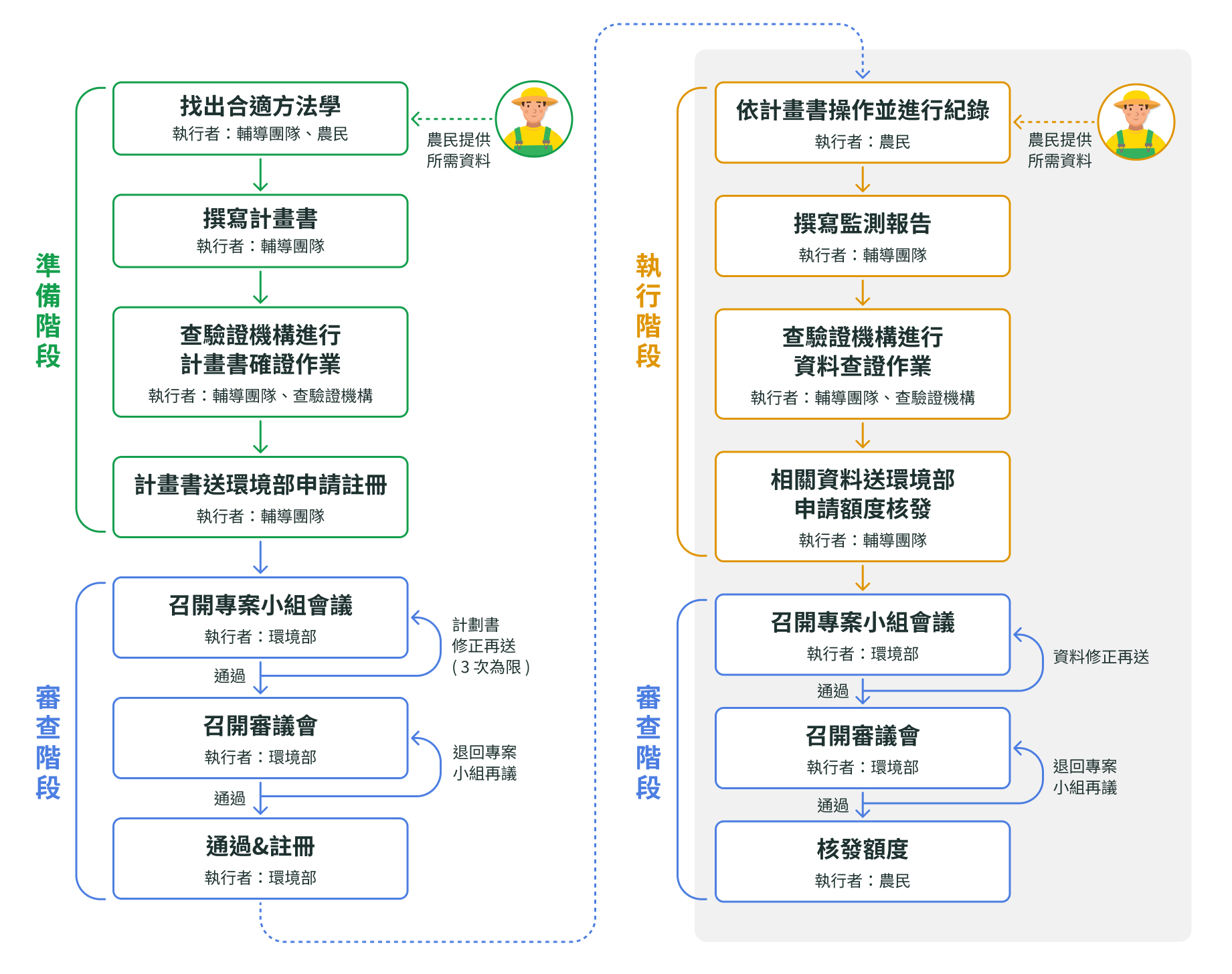 溫室氣體自願減量專案